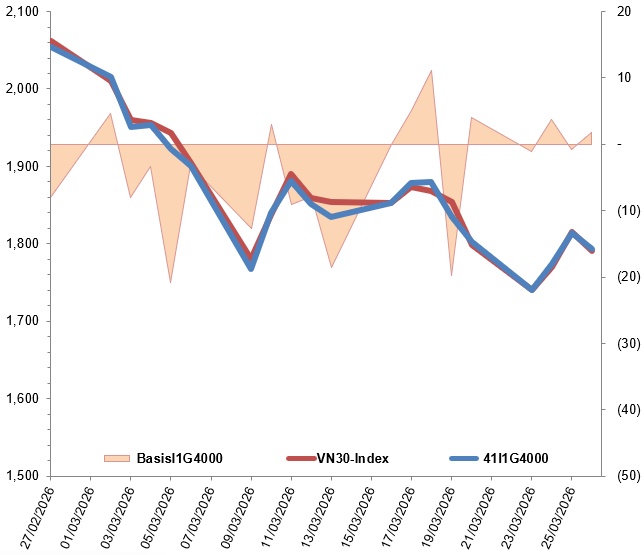 Chứng khoán phái sinh ngày 27/03/2026: Tâm lý thận trọng tiếp tục xuất hiện