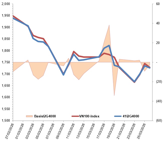 Chứng khoán phái sinh ngày 27/03/2026: Tâm lý thận trọng tiếp tục xuất hiện