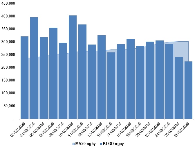 Chứng khoán phái sinh ngày 27/03/2026: Tâm lý thận trọng tiếp tục xuất hiện