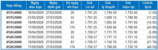 Chứng khoán phái sinh ngày 27/03/2026: Tâm lý thận trọng tiếp tục xuất hiện