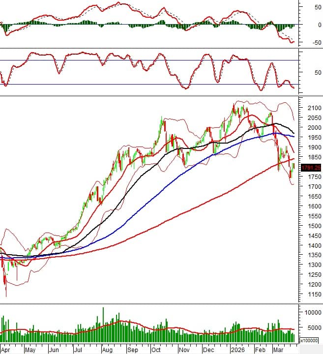 Chứng khoán phái sinh ngày 27/03/2026: Tâm lý thận trọng tiếp tục xuất hiện