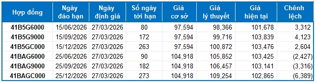 Chứng khoán phái sinh ngày 27/03/2026: Tâm lý thận trọng tiếp tục xuất hiện
