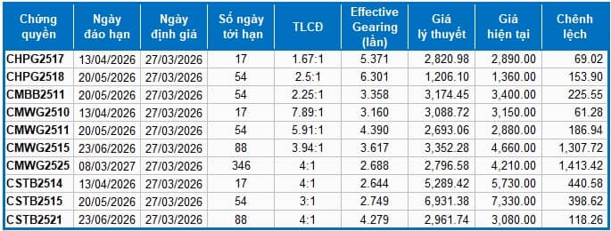 Thị trường chứng quyền ngày 27/03/2026: Khối ngoại quay lại mua ròng