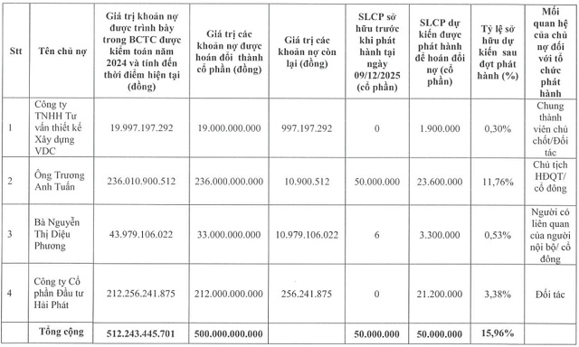 Vợ chồng Chủ tịch Trương Anh Tuấn nhận thêm gần 27 triệu cp HQC để hoán đổi nợ