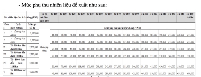 Đề xuất phụ thu nhiên liệu, vé máy bay nội địa có thể tới 4,68 triệu đồng