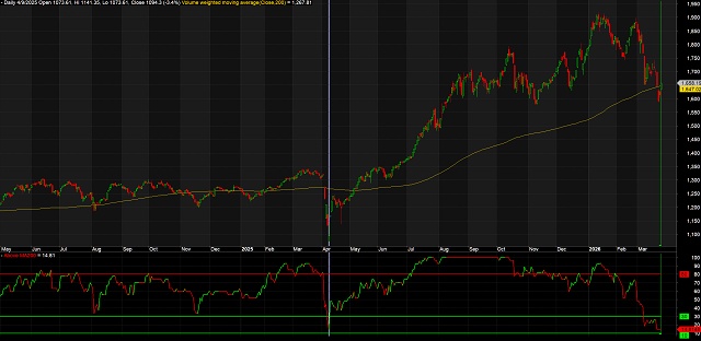 Dưới 15% cổ phiếu ngân hàng tích cực, mức độ suy yếu tương tự đáy thuế quan 2025