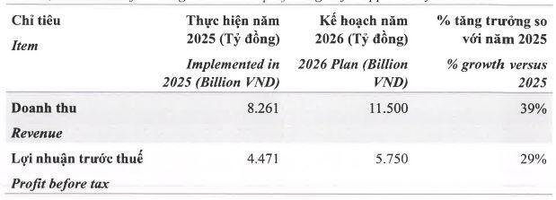 Chứng khoán VPS đặt kế hoạch lợi nhuận 2026 tăng 30%