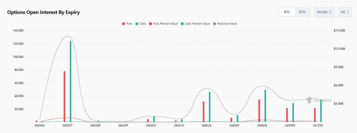 16,8 tỷ USD quyền chọn Bitcoin sắp đáo hạn, giá BTC có vượt được mốc 75.000 USD?