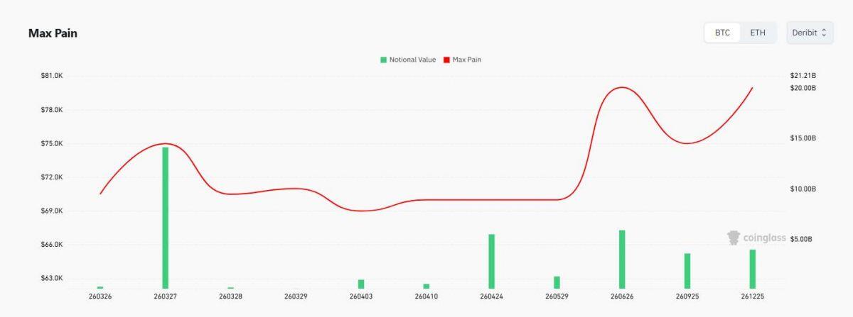 16,8 tỷ USD quyền chọn Bitcoin sắp đáo hạn, giá BTC có vượt được mốc 75.000 USD?
