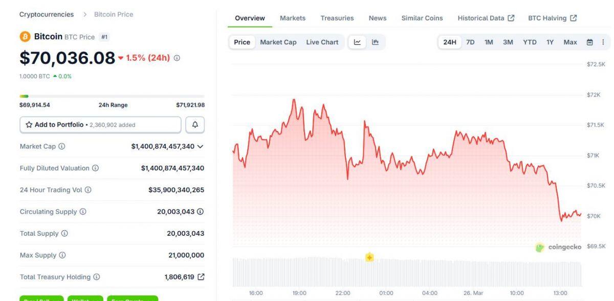16,8 tỷ USD quyền chọn Bitcoin sắp đáo hạn, giá BTC có vượt được mốc 75.000 USD?