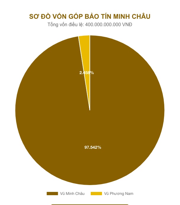 Hé lộ những vấn đề của Bảo Tín Minh Châu khi công an xuất hiện và loạt cửa hàng đột ngột đóng cửa