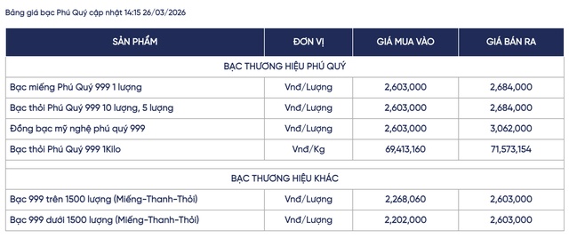Giá bạc hôm nay 26/3: Thị trường trong nước tiếp tục điều chỉnh, xu hướng giảm chiếm ưu thế
