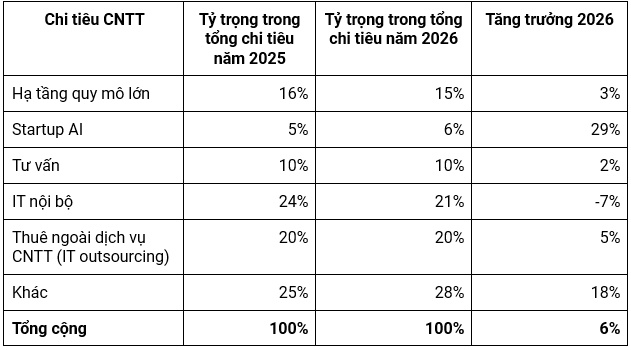 AI thay đổi "luật chơi" ngành CNTT: Ai sẽ dẫn đầu chu kỳ tăng trưởng mới?