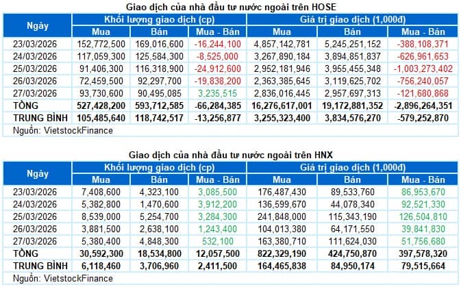 Chứng khoán Tuần 23-27/03/2026: Sắc xanh trở lại