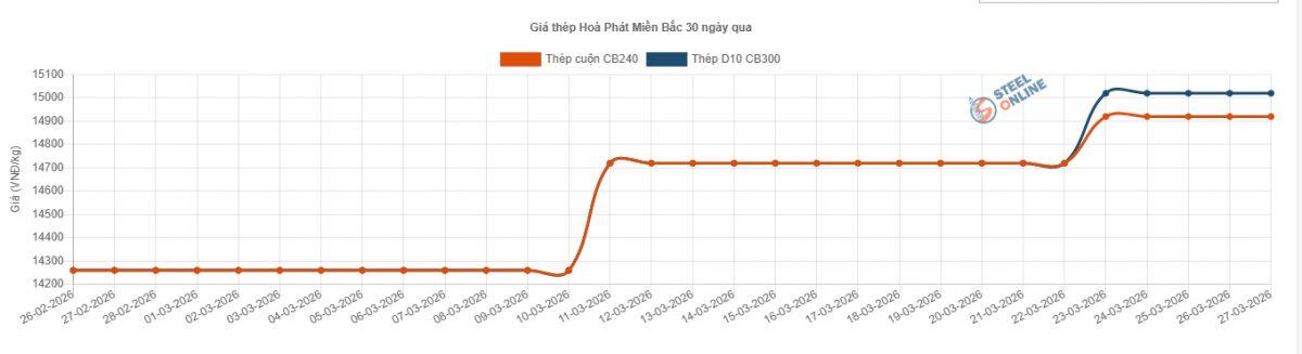 HPG đặt kế hoạch lợi nhuận 22 ngàn tỷ đồng, tăng 42% so với năm 2025