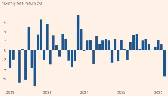 Cổ phiếu, trái phiếu và vàng đồng loạt giảm giữa chiến sự Iran, nhà đầu tư “không còn nơi trú ẩn”