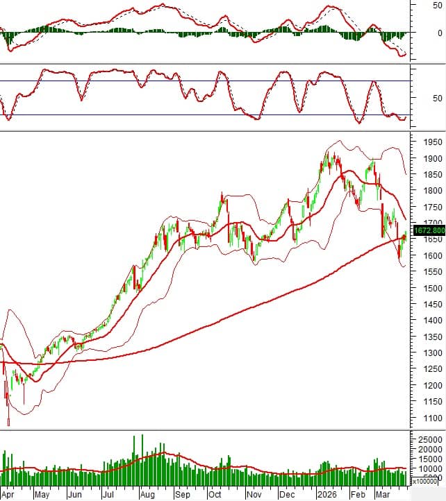Phân tích kỹ thuật chứng khoán Việt Nam: Tuần 30/03-03/04/2026