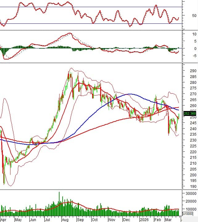 Phân tích kỹ thuật chứng khoán Việt Nam: Tuần 30/03-03/04/2026