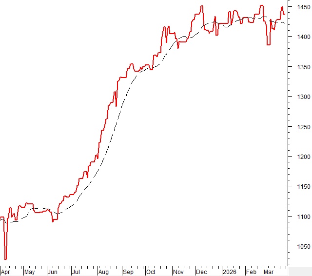 Phân tích kỹ thuật chứng khoán Việt Nam: Tuần 30/03-03/04/2026