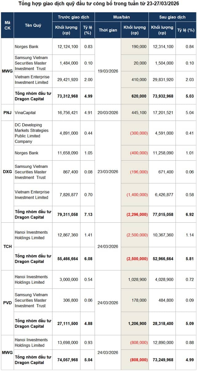 Quỹ đầu tư mạnh tay cơ cấu danh mục
