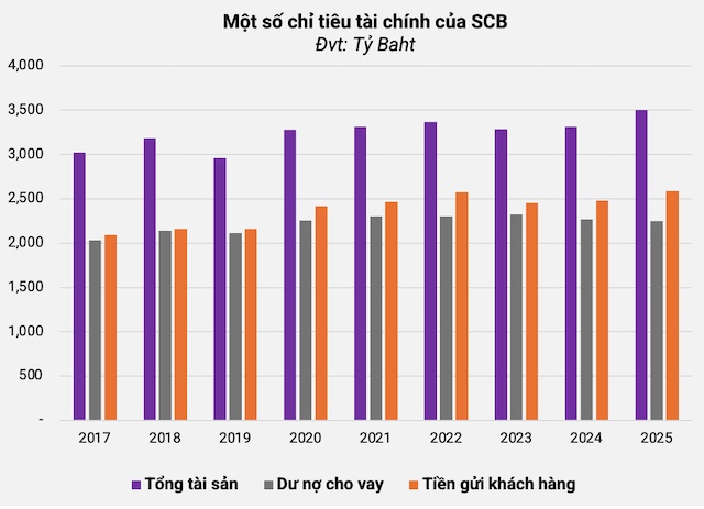 Từ bỏ thương vụ tỷ đô với Home Credit, ông lớn nhà băng Thái SCB đang kinh doanh ra sao?