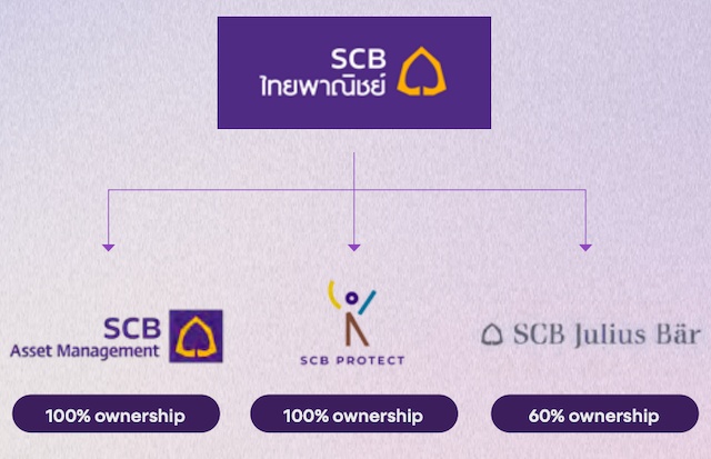 Từ bỏ thương vụ tỷ đô với Home Credit, ông lớn nhà băng Thái SCB đang kinh doanh ra sao?