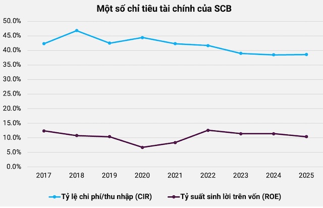 Từ bỏ thương vụ tỷ đô với Home Credit, ông lớn nhà băng Thái SCB đang kinh doanh ra sao?