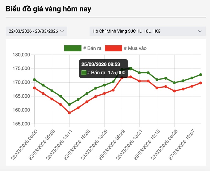 Giá vàng hôm nay 29-3: Đồng loạt dự báo tăng