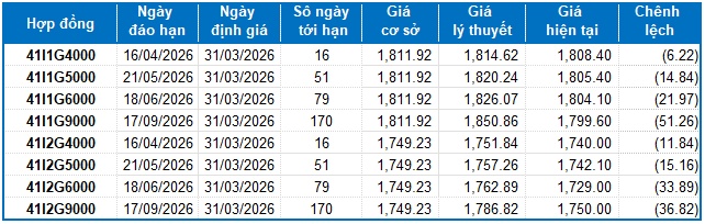 Chứng khoán phái sinh ngày 31/03/2026: Xuất hiện các tín hiệu trái chiều
