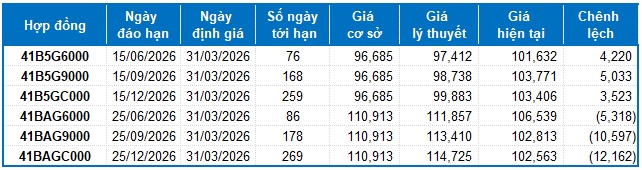Chứng khoán phái sinh ngày 31/03/2026: Xuất hiện các tín hiệu trái chiều