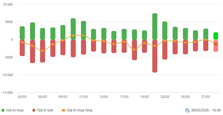 Vietstock Daily 31/03/2026: Tăng giảm đan xen