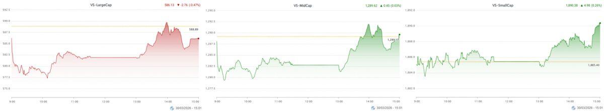 Vietstock Daily 31/03/2026: Tăng giảm đan xen