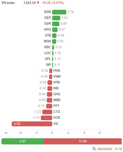 Vietstock Daily 31/03/2026: Tăng giảm đan xen