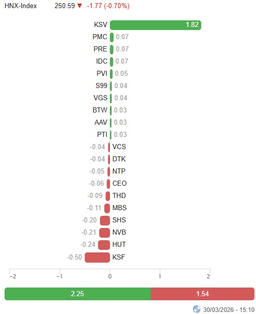 Vietstock Daily 31/03/2026: Tăng giảm đan xen