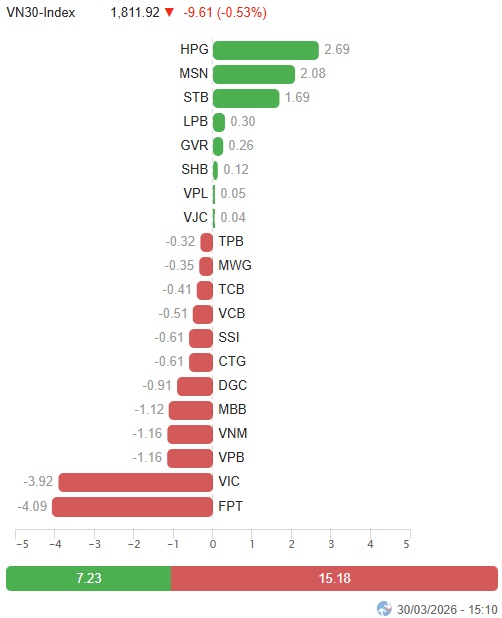 Vietstock Daily 31/03/2026: Tăng giảm đan xen