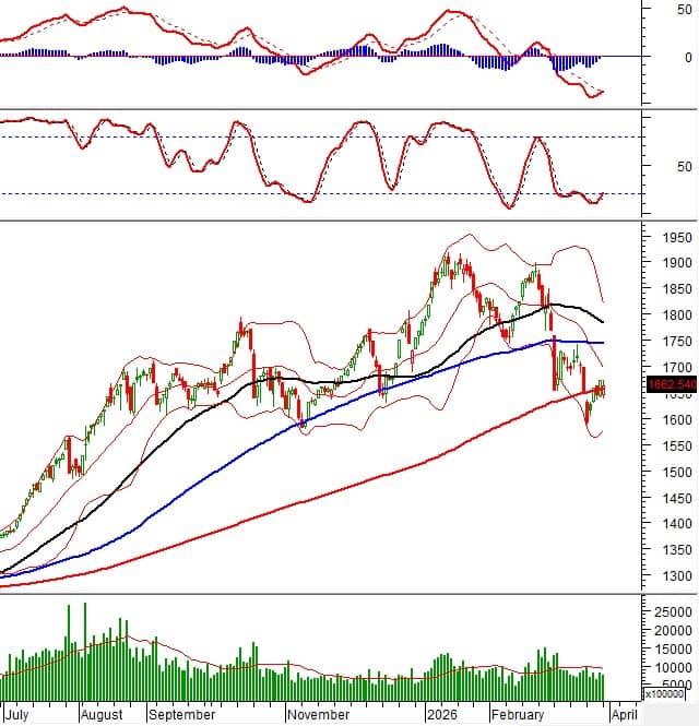 Vietstock Daily 31/03/2026: Tăng giảm đan xen