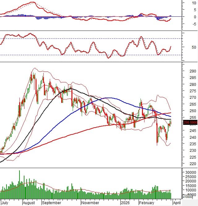 Vietstock Daily 31/03/2026: Tăng giảm đan xen
