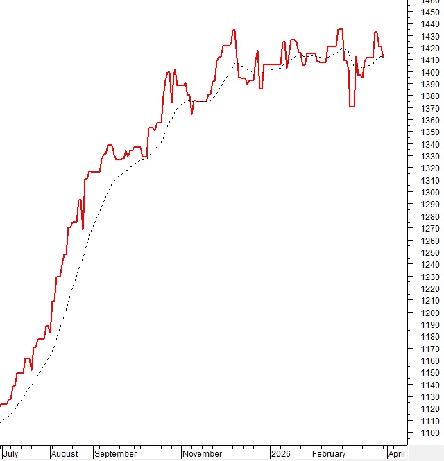 Vietstock Daily 31/03/2026: Tăng giảm đan xen