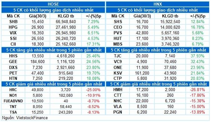 Vietstock Daily 31/03/2026: Tăng giảm đan xen