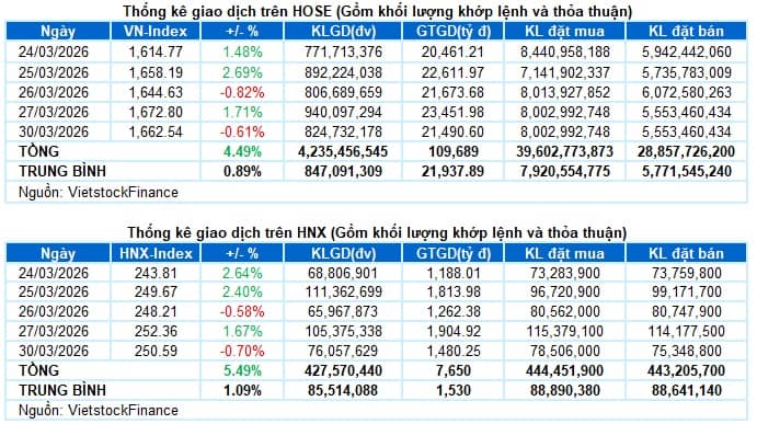 Vietstock Daily 31/03/2026: Tăng giảm đan xen