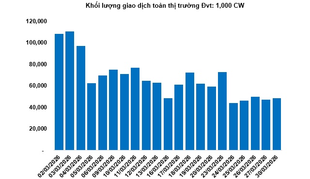 Thị trường chứng quyền ngày 31/03/2026: Thị trường diễn biến phân hóa