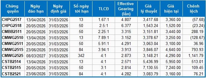 Thị trường chứng quyền ngày 31/03/2026: Thị trường diễn biến phân hóa