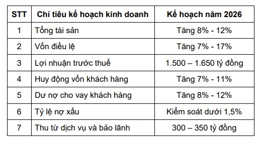 Bac A Bank đặt mục tiêu lợi nhuận tăng từ 2-12%, chia cổ tức bằng cổ phiếu tỷ lệ 7.5%