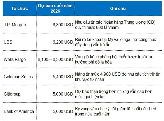 Vàng đã hết chu kỳ tăng giá?