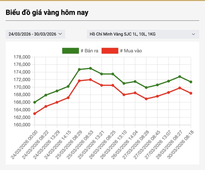 Sáng 30-3, giá vàng miếng, nhẫn trơn tại Bảo Tín Minh Châu, Bảo Tín Mạnh Hải giảm tiếp
