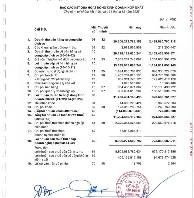 Sunshine Group công bố BCTC kiểm toán 2025: Bứt phá lợi nhuận gần 11,300 tỷ, tổng tài sản vượt 120,000 tỷ