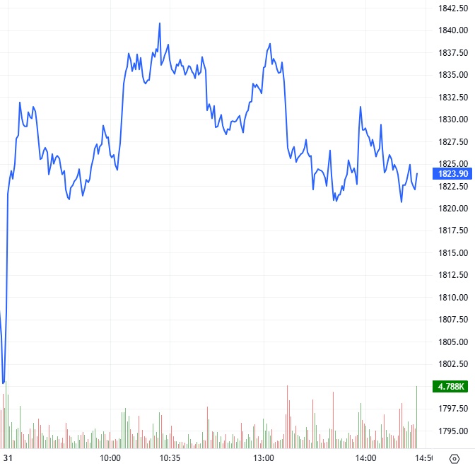 Chứng khoán phái sinh ngày 01/04/2026: Tâm lý thận trọng tiếp tục bao trùm thị trường?