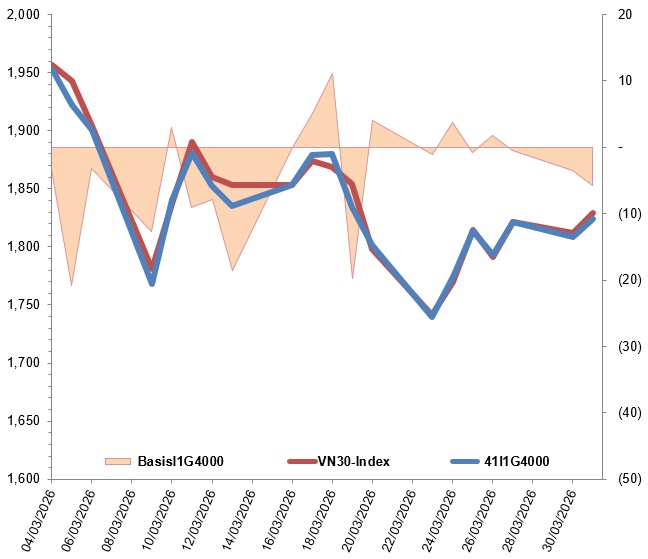 Chứng khoán phái sinh ngày 01/04/2026: Tâm lý thận trọng tiếp tục bao trùm thị trường?