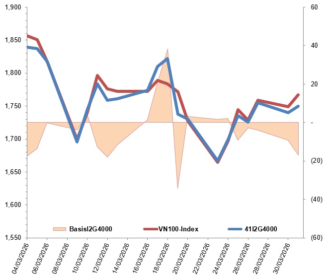 Chứng khoán phái sinh ngày 01/04/2026: Tâm lý thận trọng tiếp tục bao trùm thị trường?