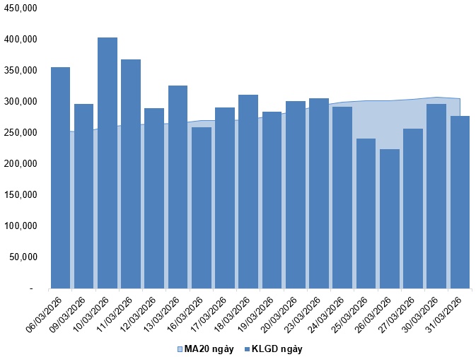 Chứng khoán phái sinh ngày 01/04/2026: Tâm lý thận trọng tiếp tục bao trùm thị trường?